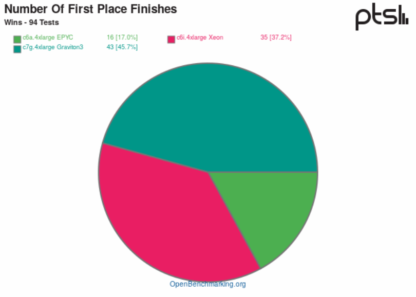 Hasil benchmark AWS Graviton 3 vs Intel Xeon vs AMD EPYC