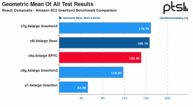 Hasil benchmark AWS Graviton 3 vs Intel Xeon vs AMD EPYC