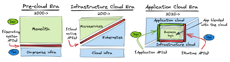 Cloud container history