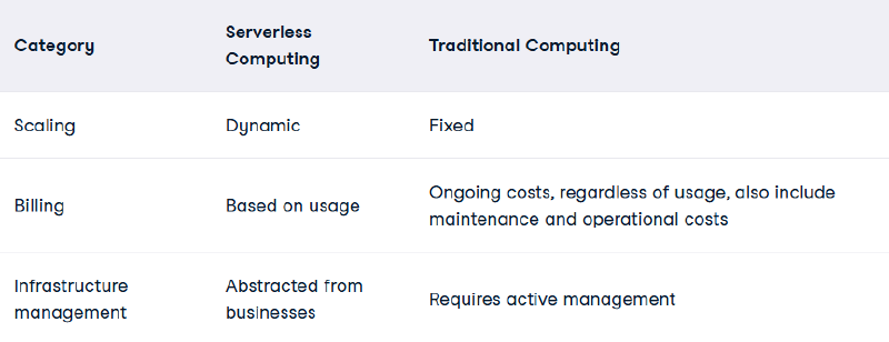Serverless vs traditional
