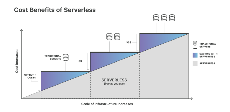 Serverless architecture
