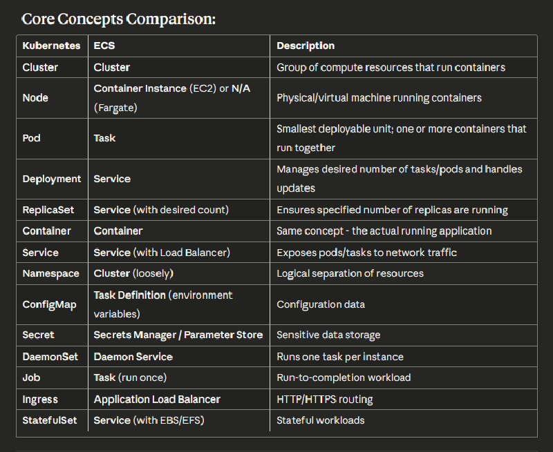 ECS architecture