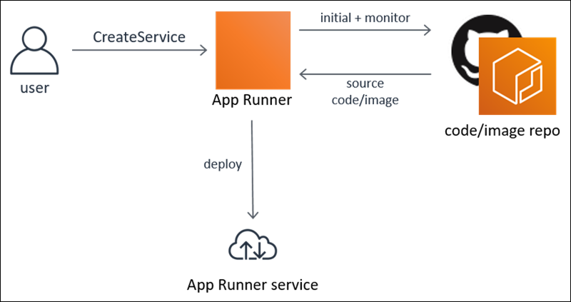 App Runner pipeline