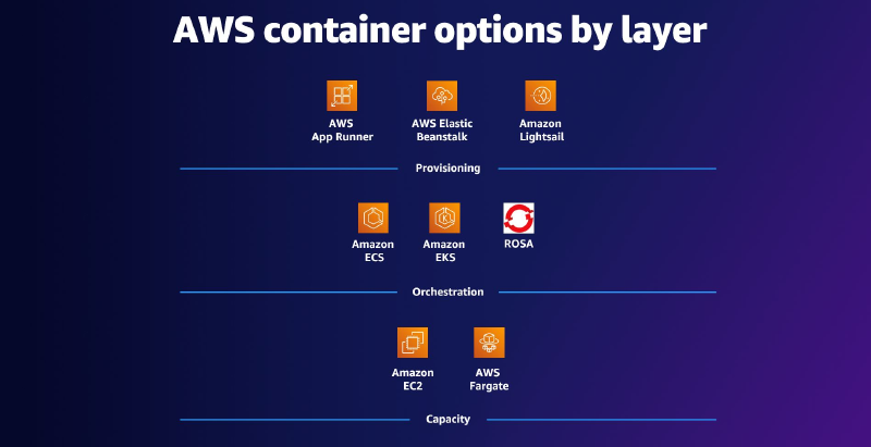 AWS container options by layer
