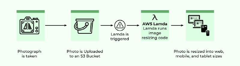 Lambda event-driven